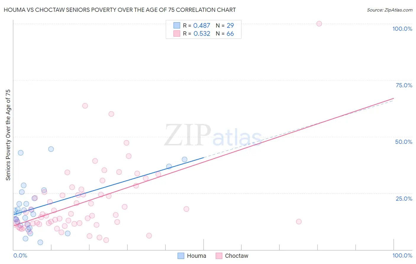 Houma vs Choctaw Seniors Poverty Over the Age of 75