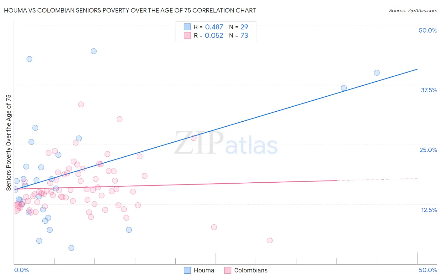 Houma vs Colombian Seniors Poverty Over the Age of 75