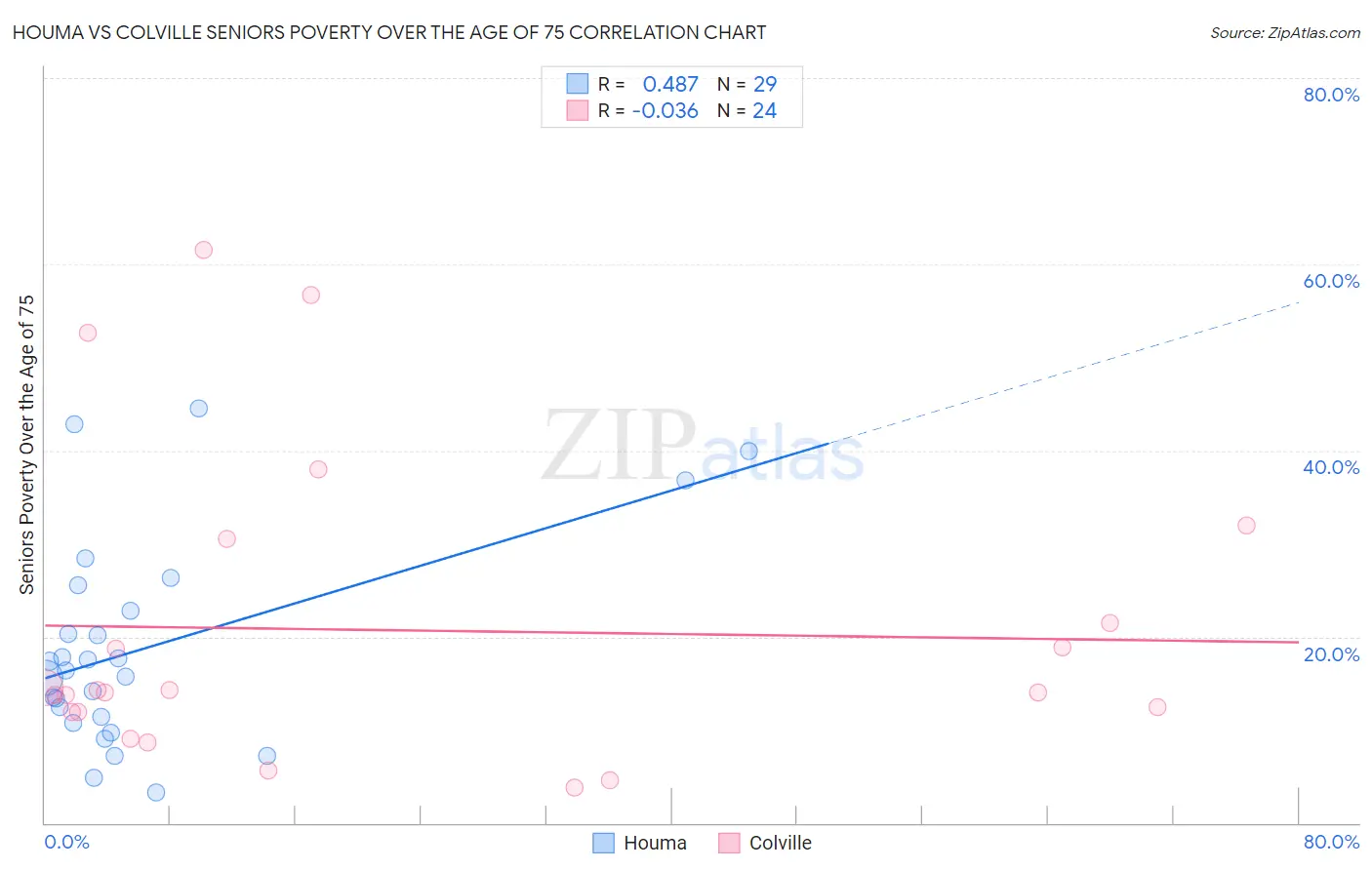 Houma vs Colville Seniors Poverty Over the Age of 75