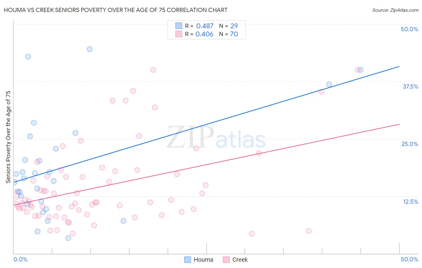 Houma vs Creek Seniors Poverty Over the Age of 75