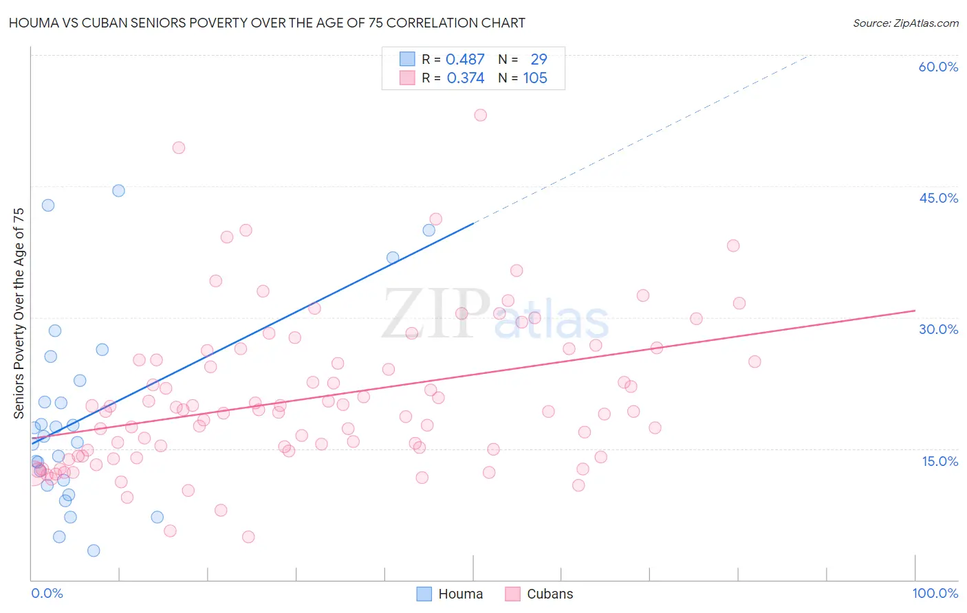 Houma vs Cuban Seniors Poverty Over the Age of 75