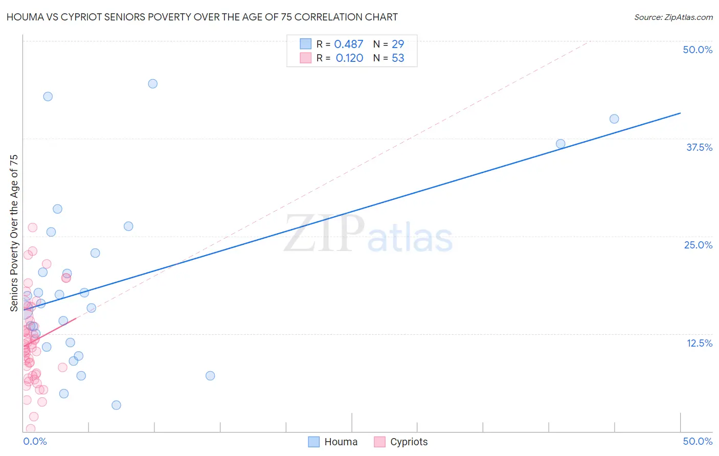 Houma vs Cypriot Seniors Poverty Over the Age of 75