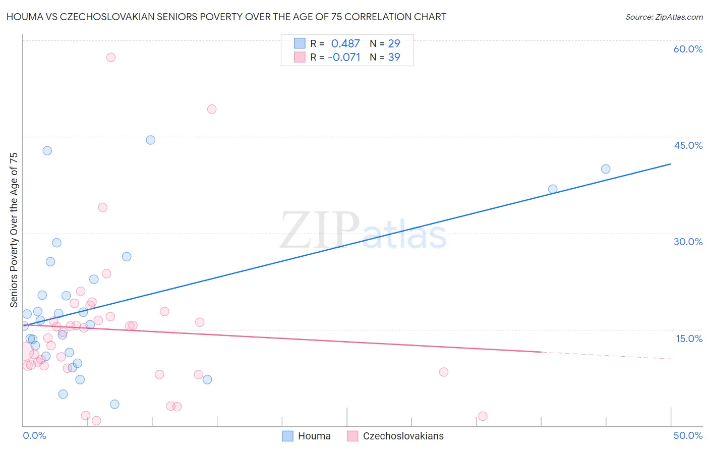 Houma vs Czechoslovakian Seniors Poverty Over the Age of 75