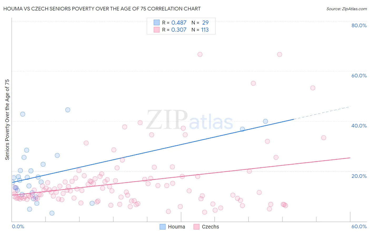 Houma vs Czech Seniors Poverty Over the Age of 75