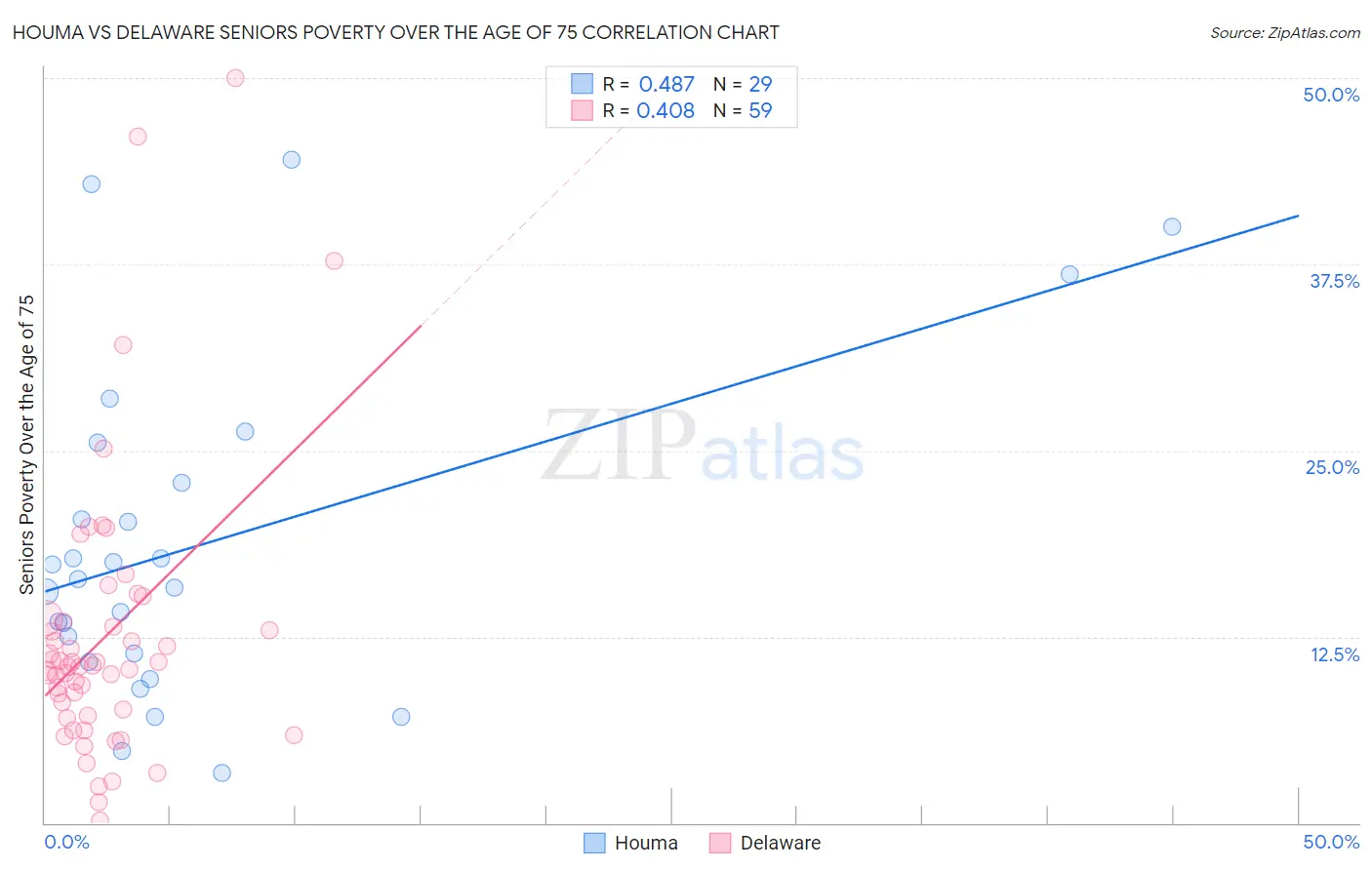 Houma vs Delaware Seniors Poverty Over the Age of 75