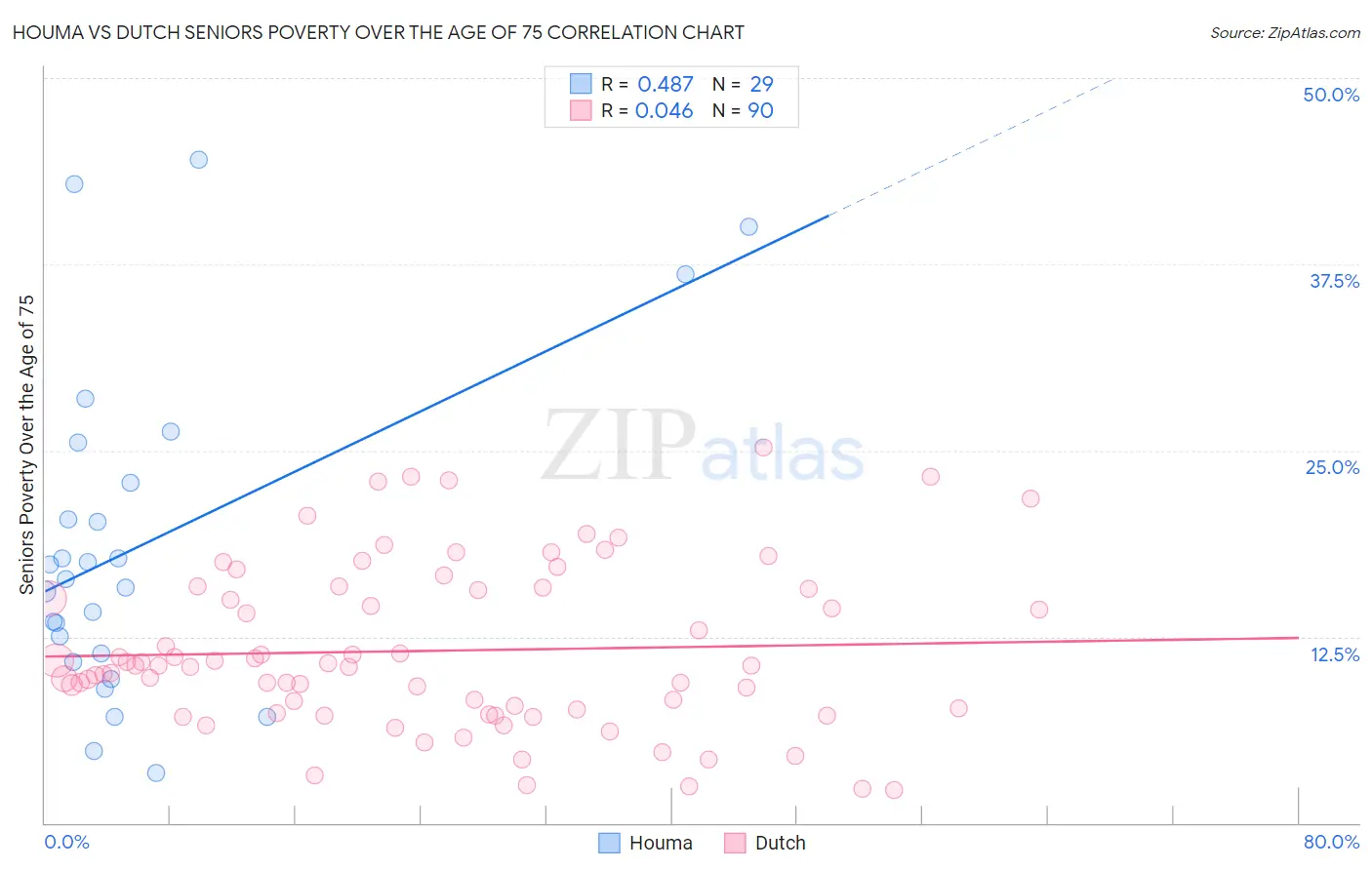 Houma vs Dutch Seniors Poverty Over the Age of 75