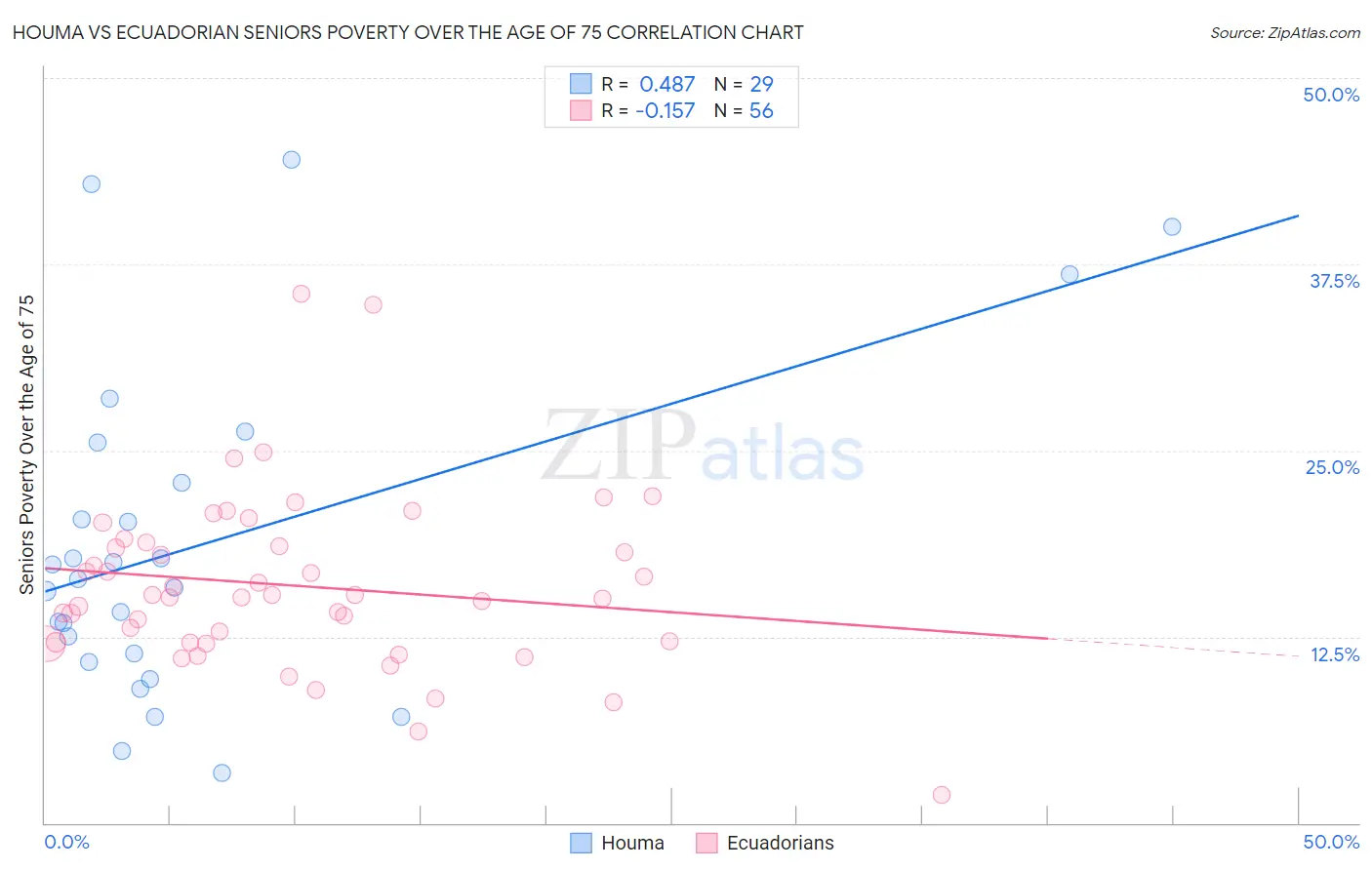 Houma vs Ecuadorian Seniors Poverty Over the Age of 75