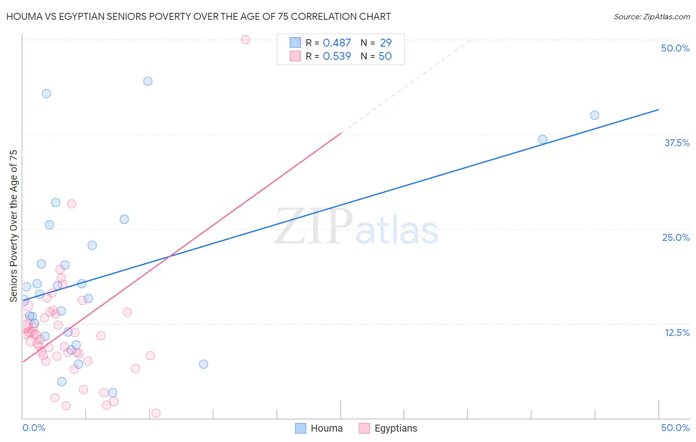 Houma vs Egyptian Seniors Poverty Over the Age of 75