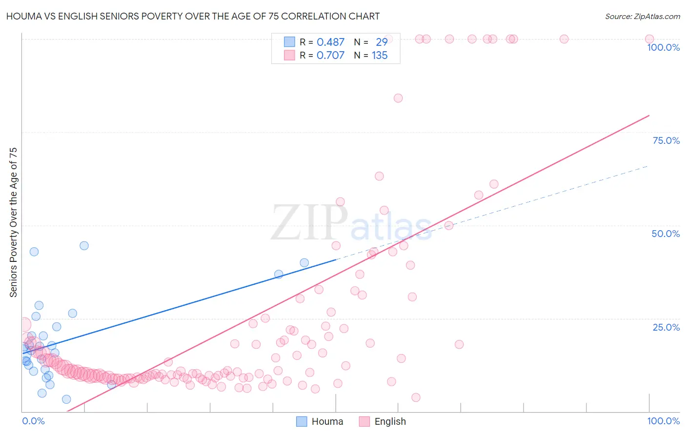 Houma vs English Seniors Poverty Over the Age of 75