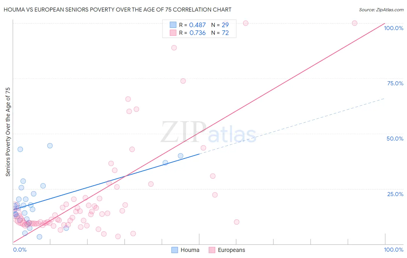 Houma vs European Seniors Poverty Over the Age of 75