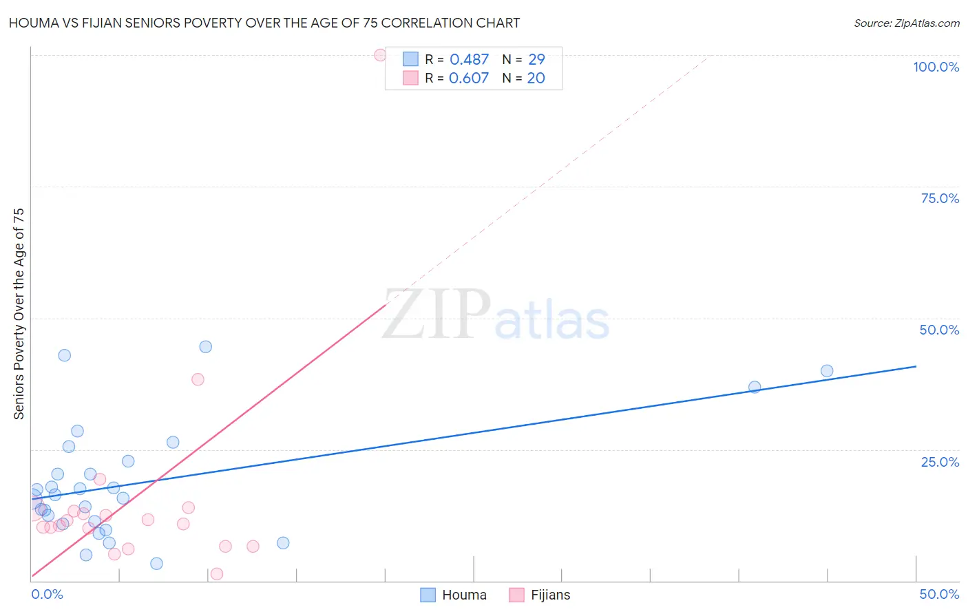 Houma vs Fijian Seniors Poverty Over the Age of 75