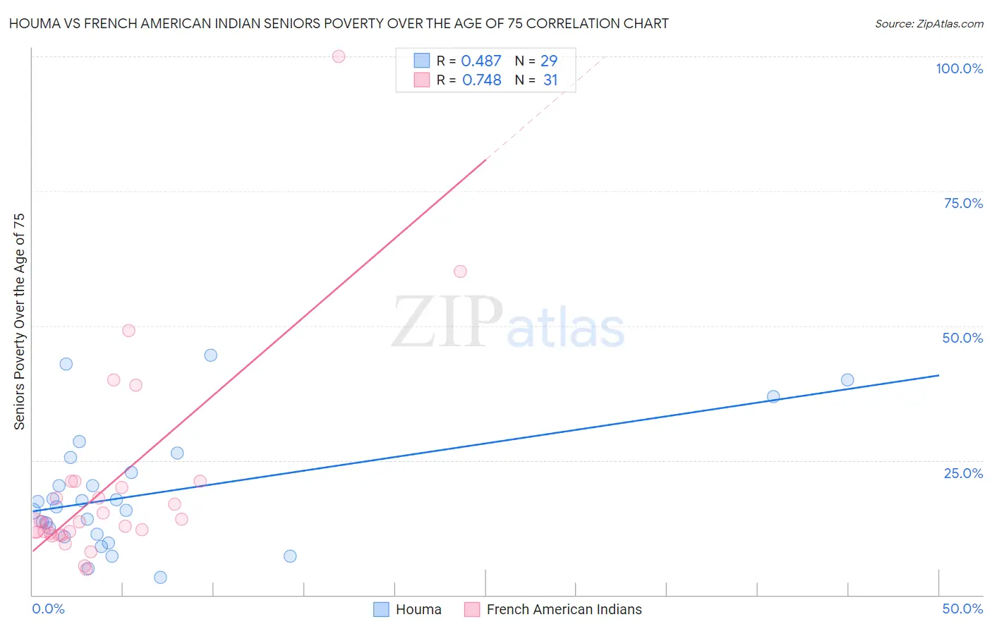 Houma vs French American Indian Seniors Poverty Over the Age of 75