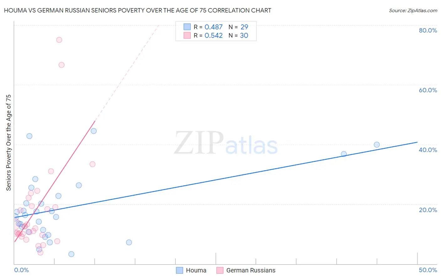 Houma vs German Russian Seniors Poverty Over the Age of 75