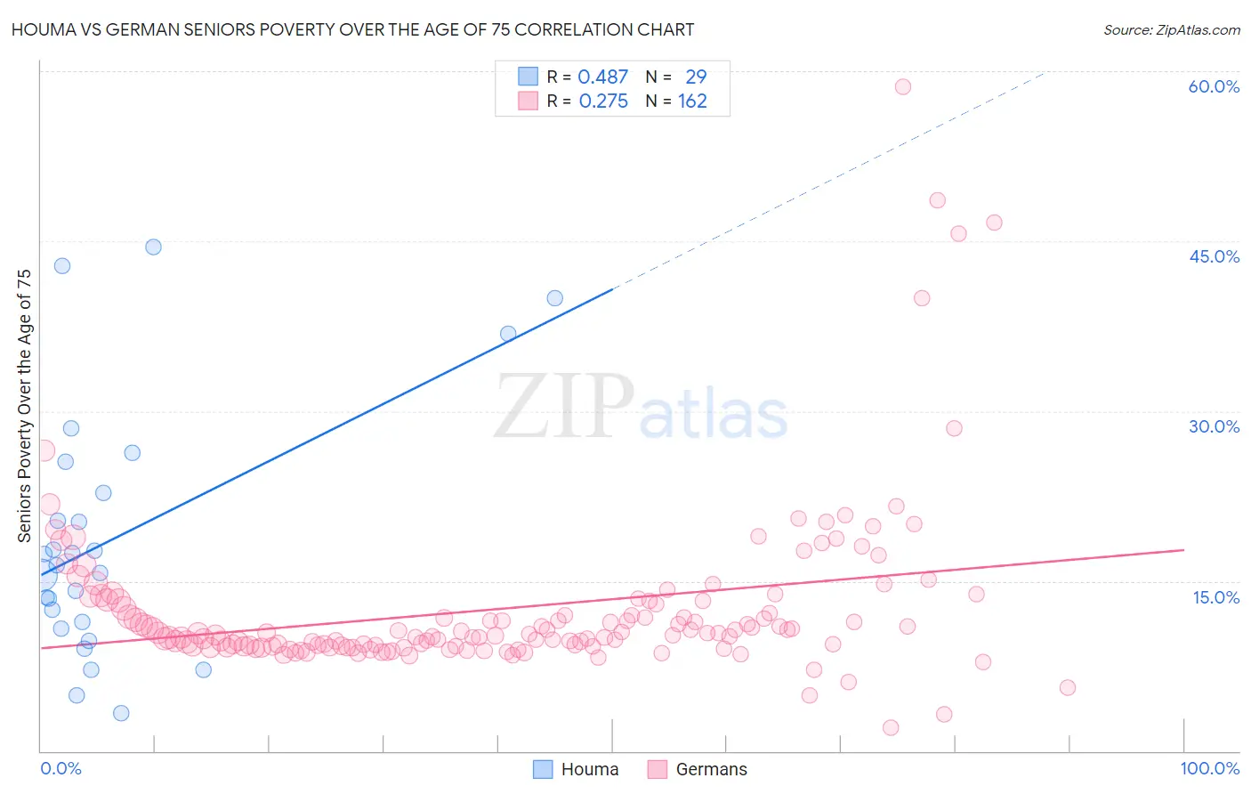 Houma vs German Seniors Poverty Over the Age of 75