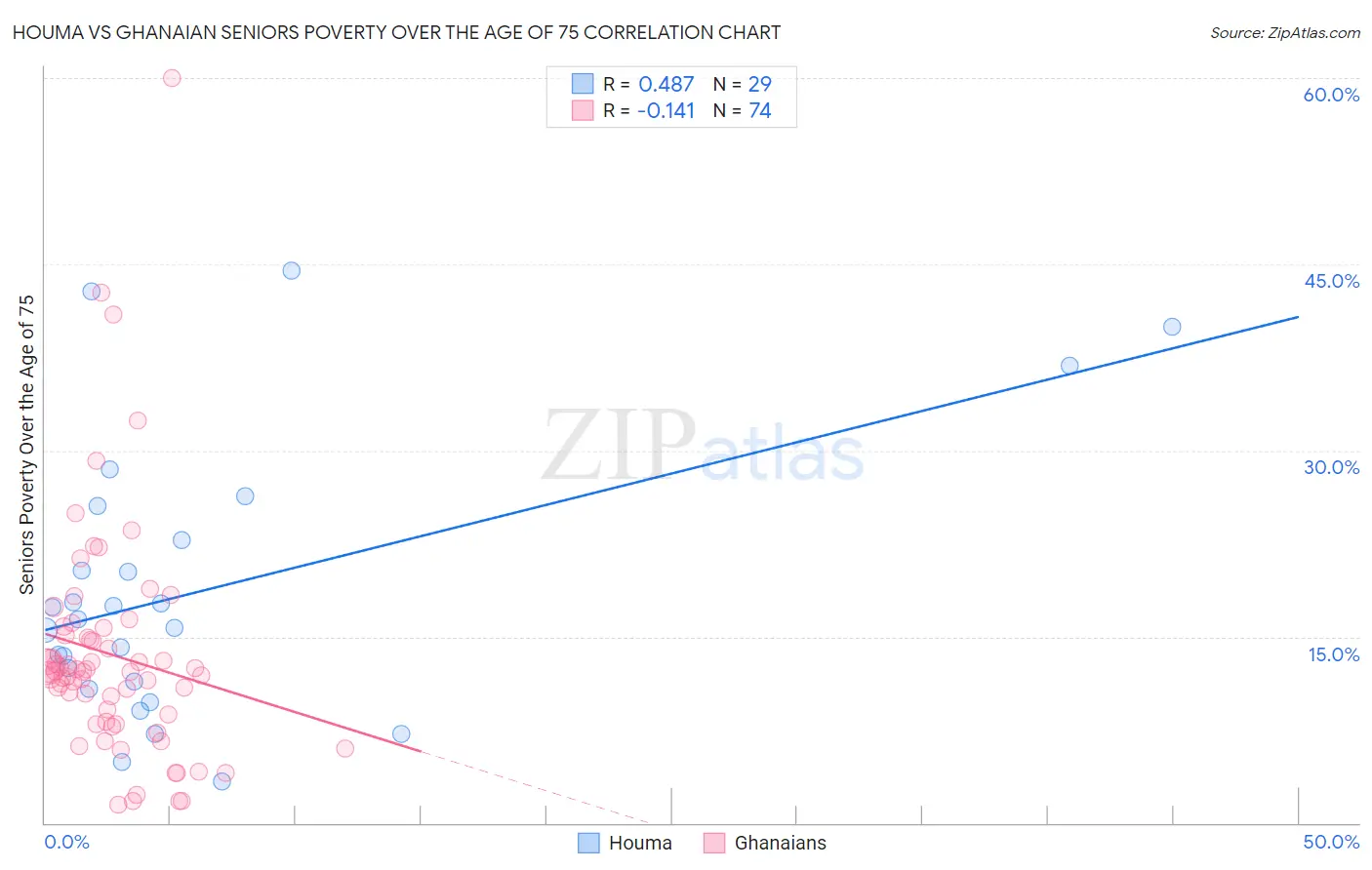 Houma vs Ghanaian Seniors Poverty Over the Age of 75