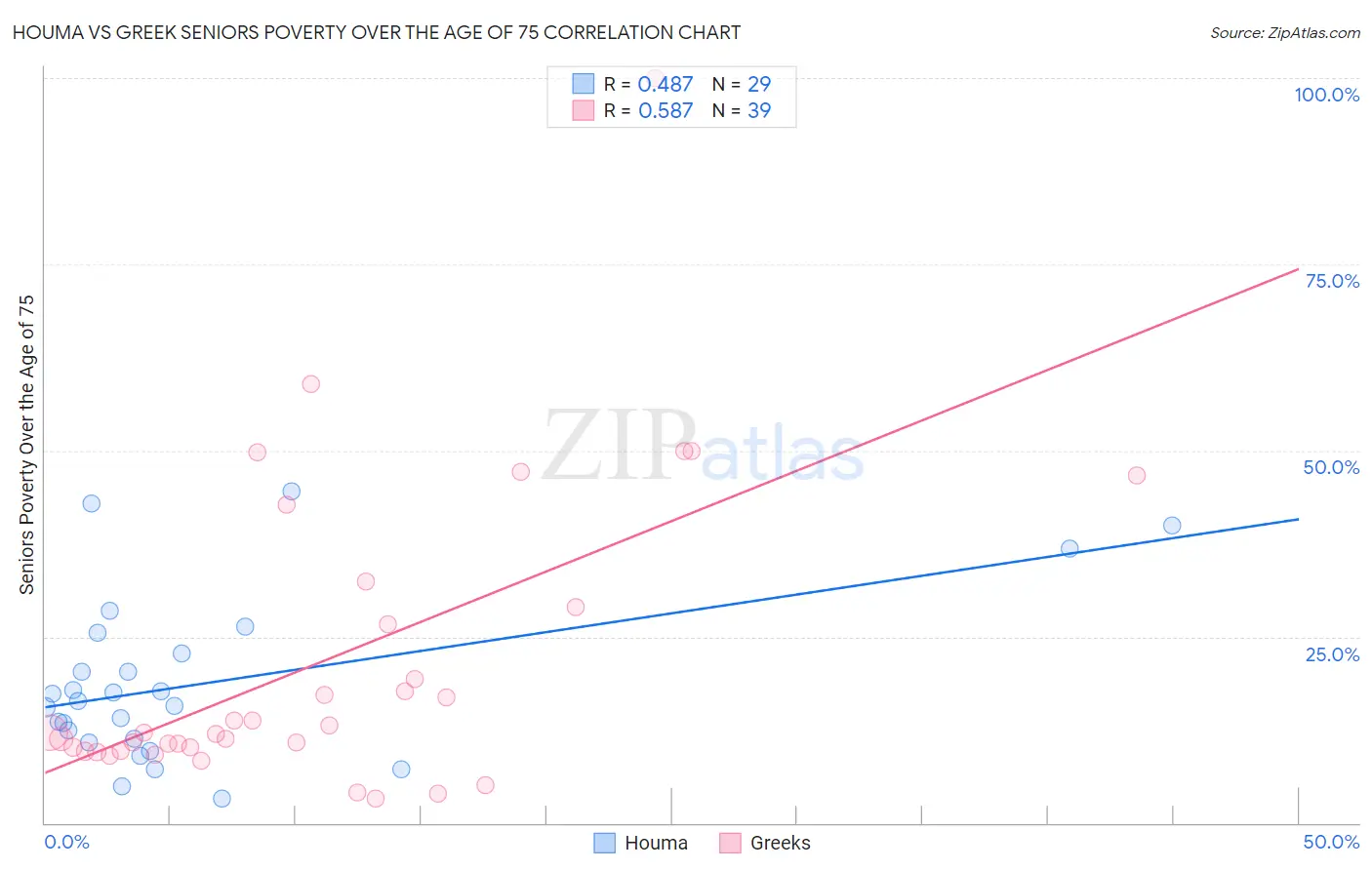 Houma vs Greek Seniors Poverty Over the Age of 75