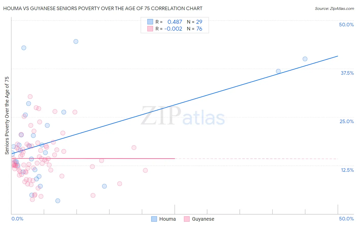 Houma vs Guyanese Seniors Poverty Over the Age of 75