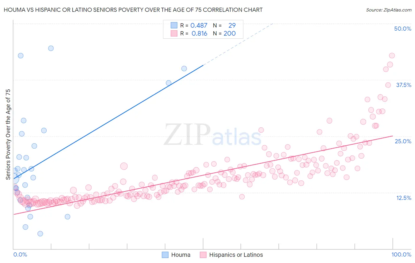 Houma vs Hispanic or Latino Seniors Poverty Over the Age of 75