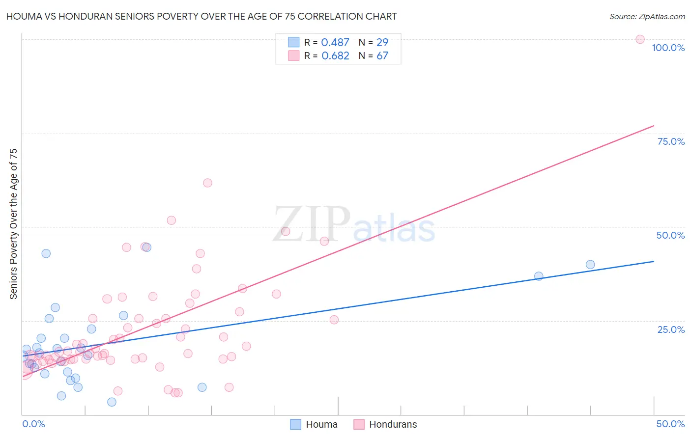 Houma vs Honduran Seniors Poverty Over the Age of 75