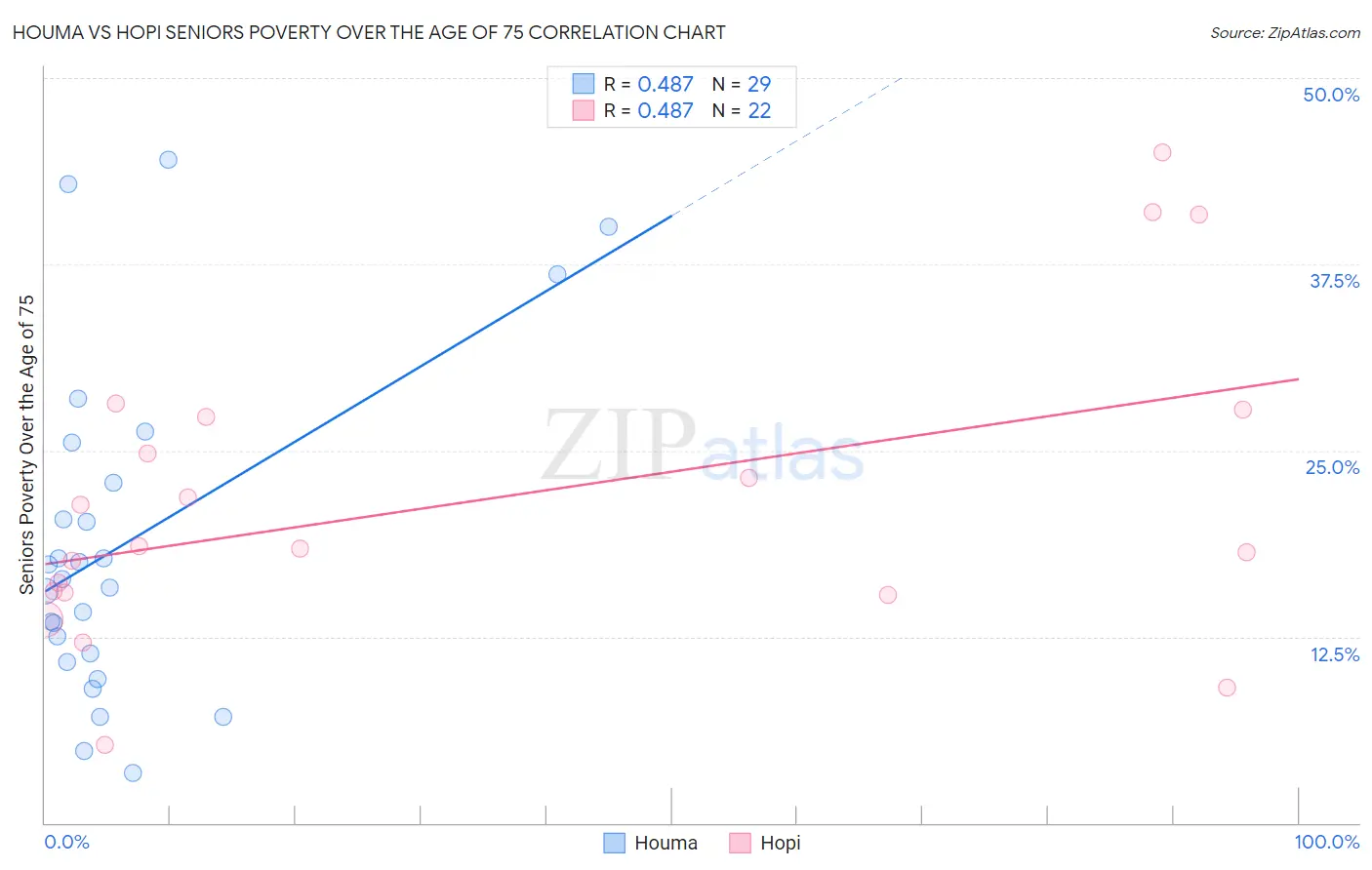 Houma vs Hopi Seniors Poverty Over the Age of 75