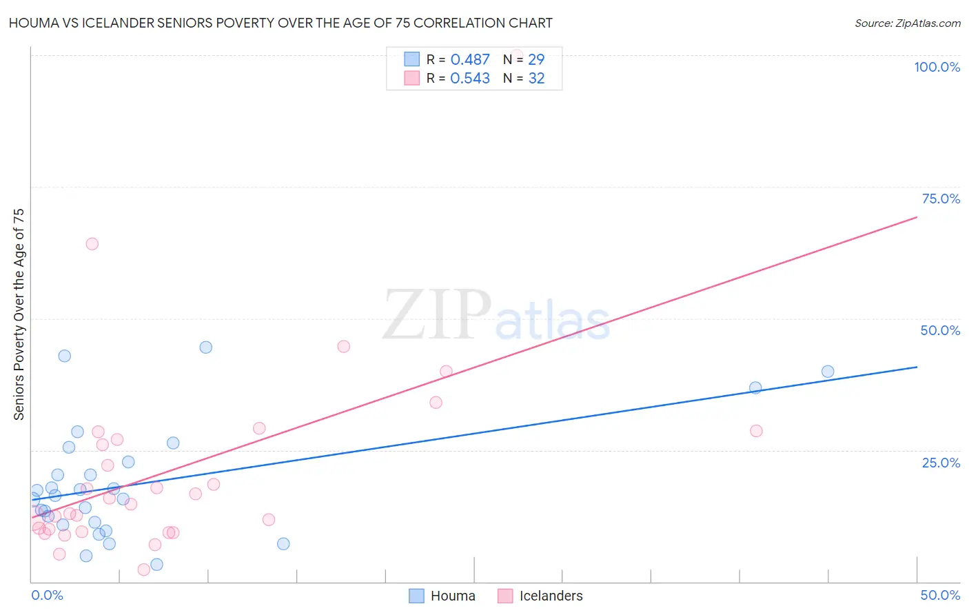 Houma vs Icelander Seniors Poverty Over the Age of 75