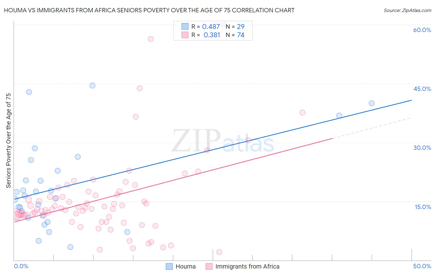 Houma vs Immigrants from Africa Seniors Poverty Over the Age of 75