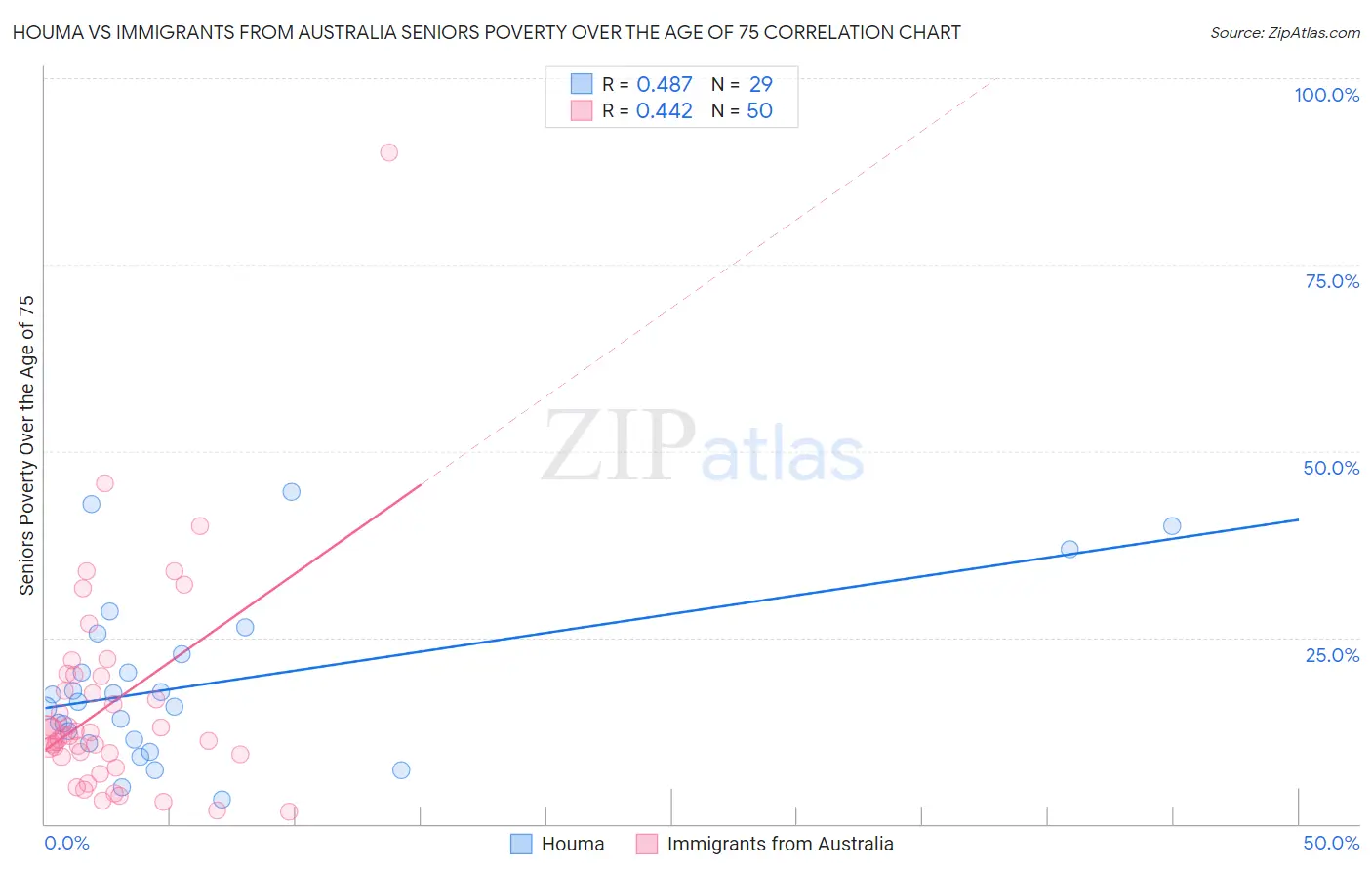 Houma vs Immigrants from Australia Seniors Poverty Over the Age of 75