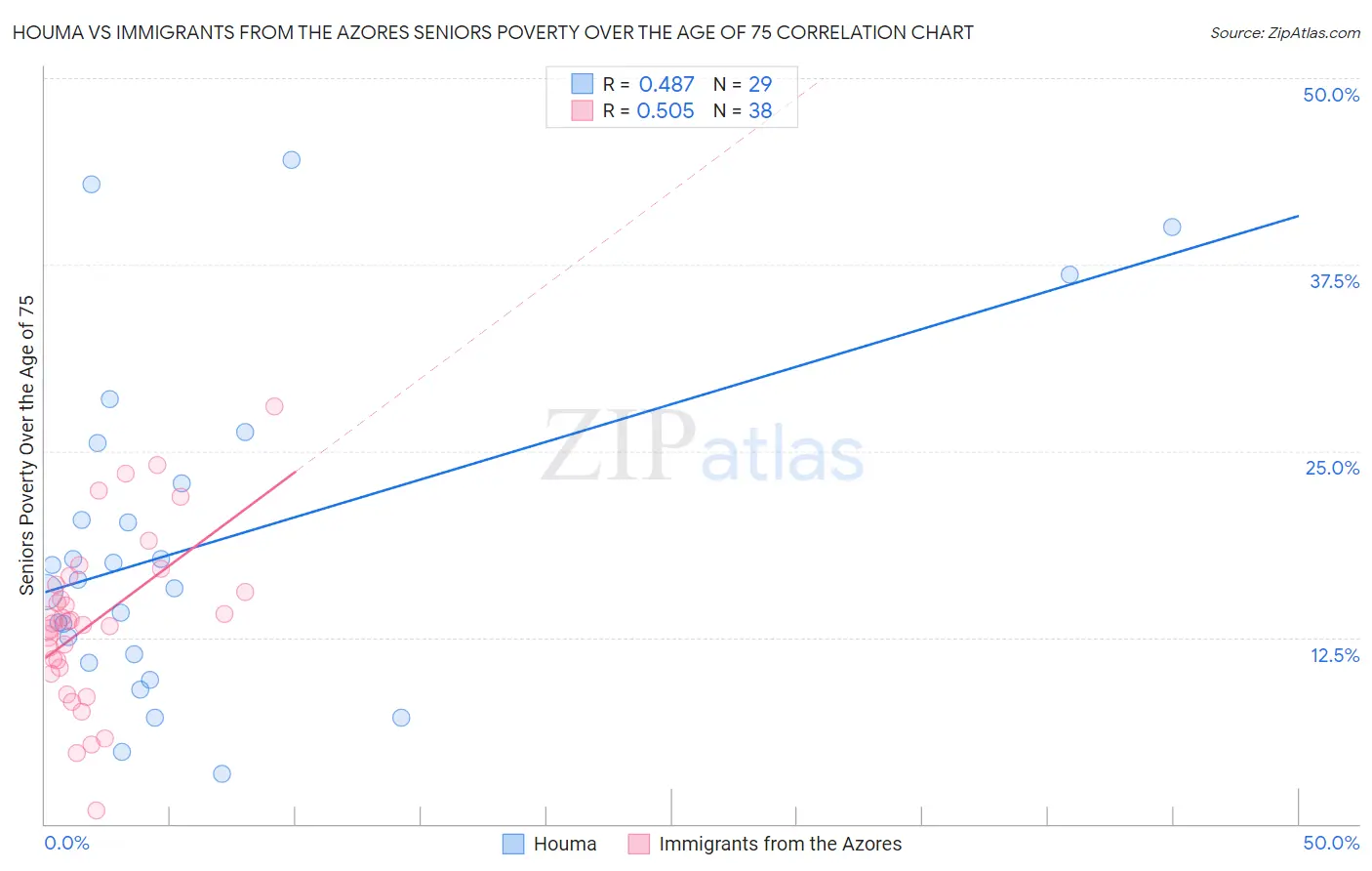 Houma vs Immigrants from the Azores Seniors Poverty Over the Age of 75