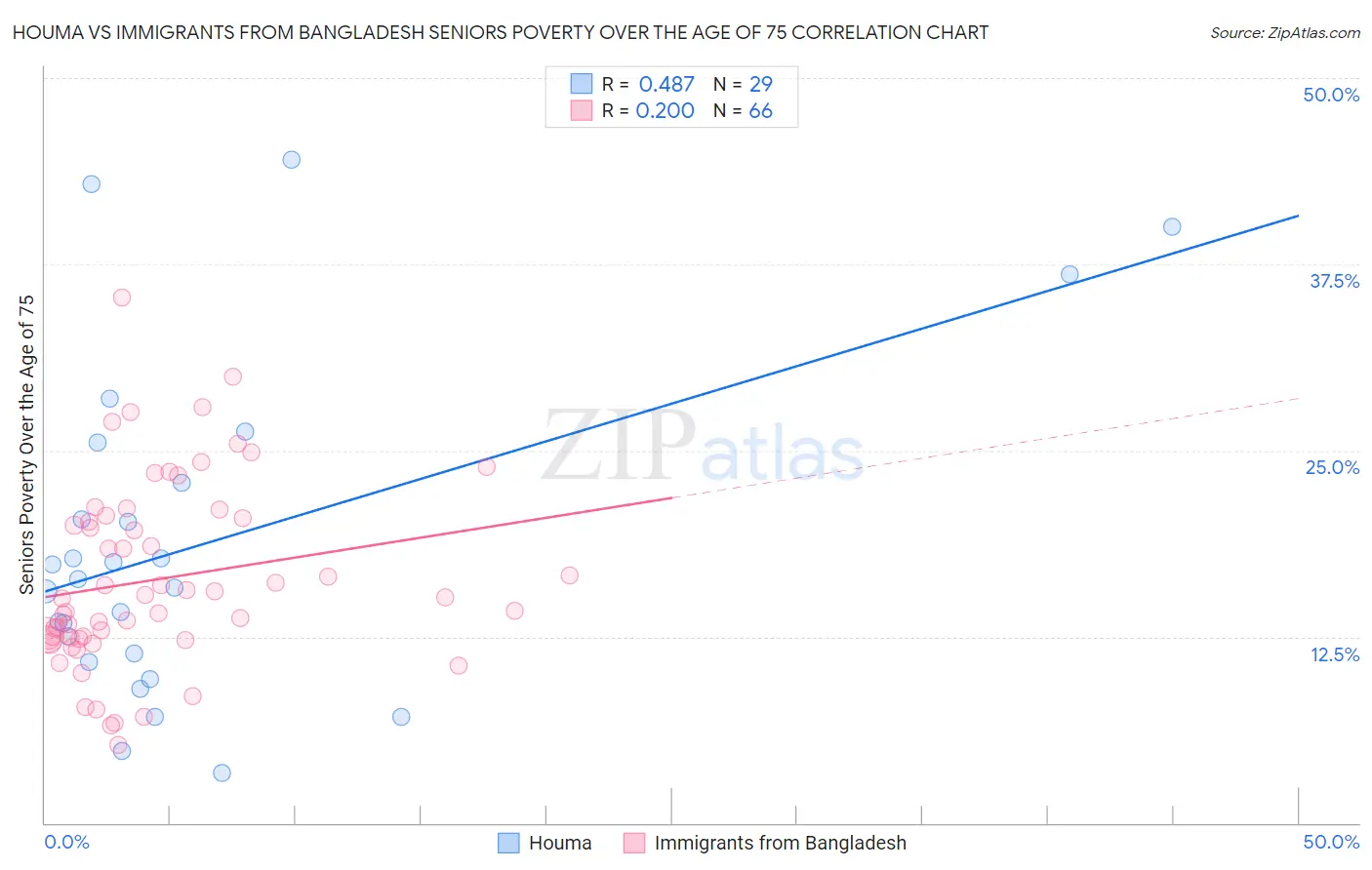 Houma vs Immigrants from Bangladesh Seniors Poverty Over the Age of 75