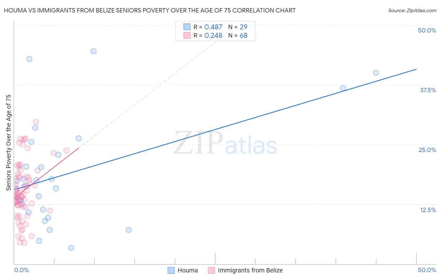 Houma vs Immigrants from Belize Seniors Poverty Over the Age of 75