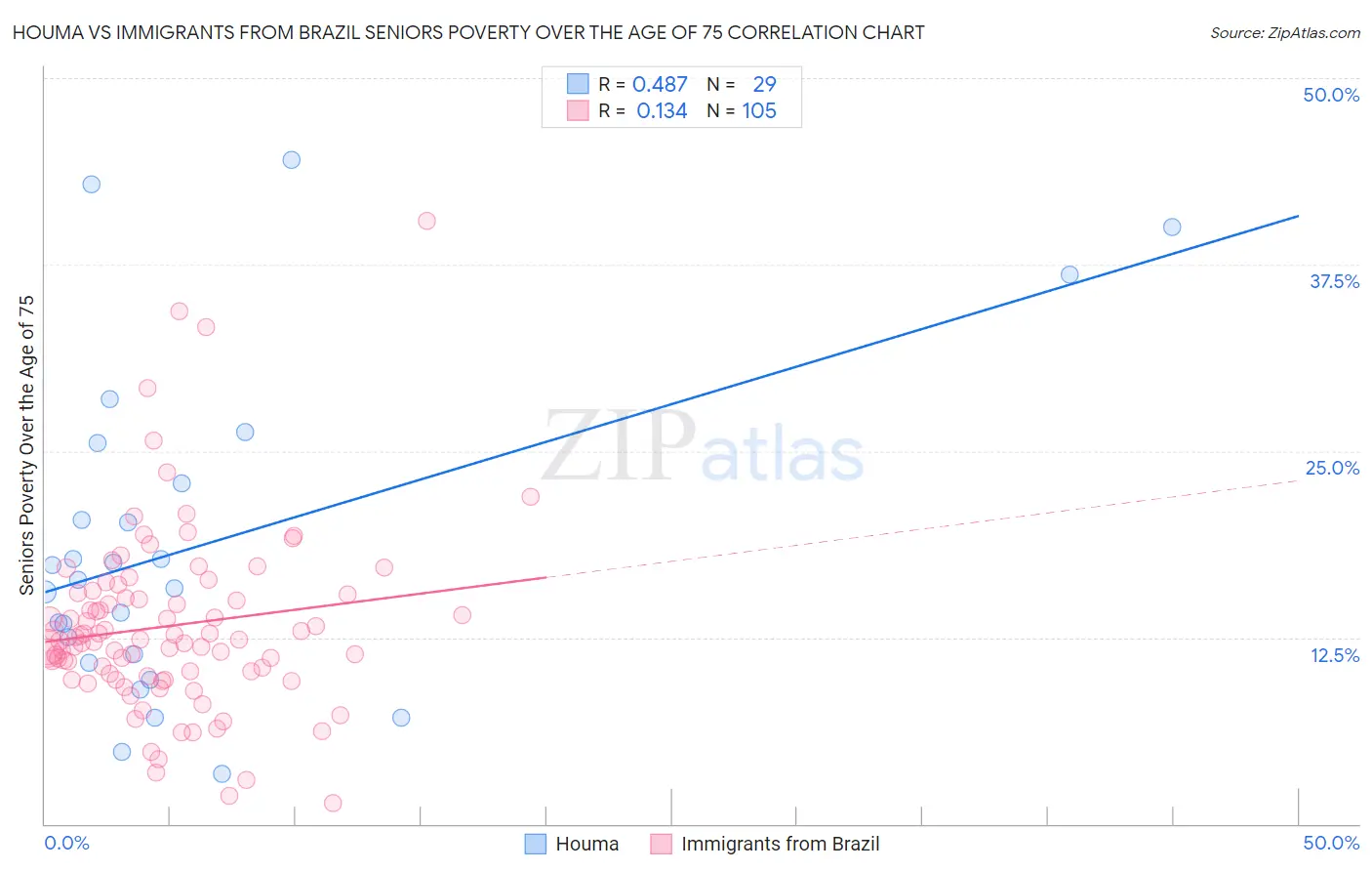 Houma vs Immigrants from Brazil Seniors Poverty Over the Age of 75