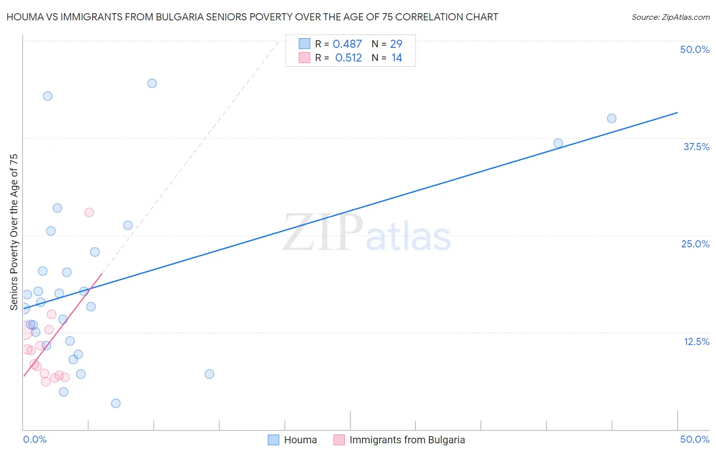 Houma vs Immigrants from Bulgaria Seniors Poverty Over the Age of 75