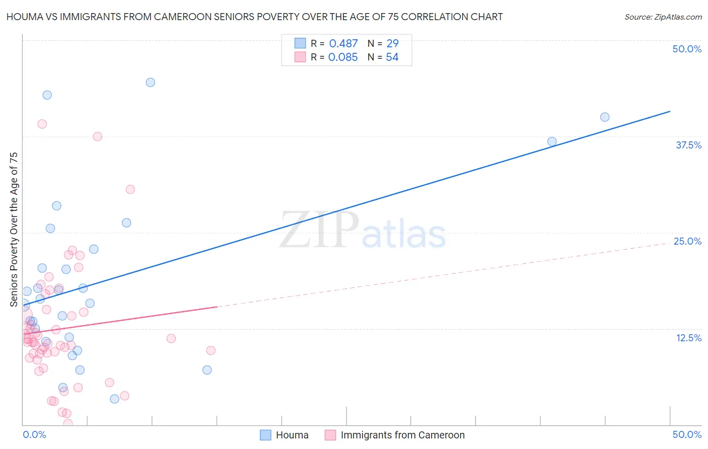 Houma vs Immigrants from Cameroon Seniors Poverty Over the Age of 75