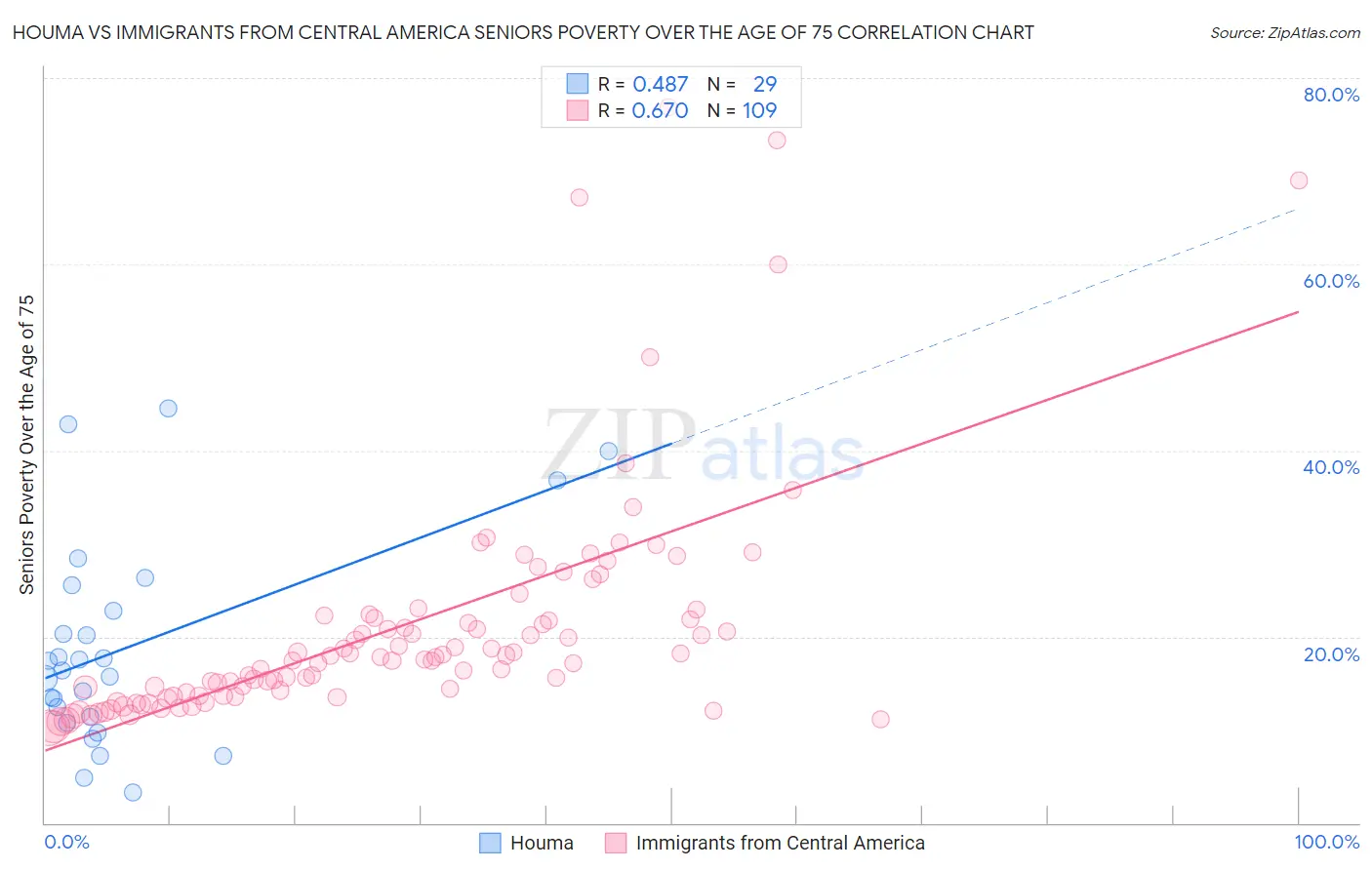 Houma vs Immigrants from Central America Seniors Poverty Over the Age of 75