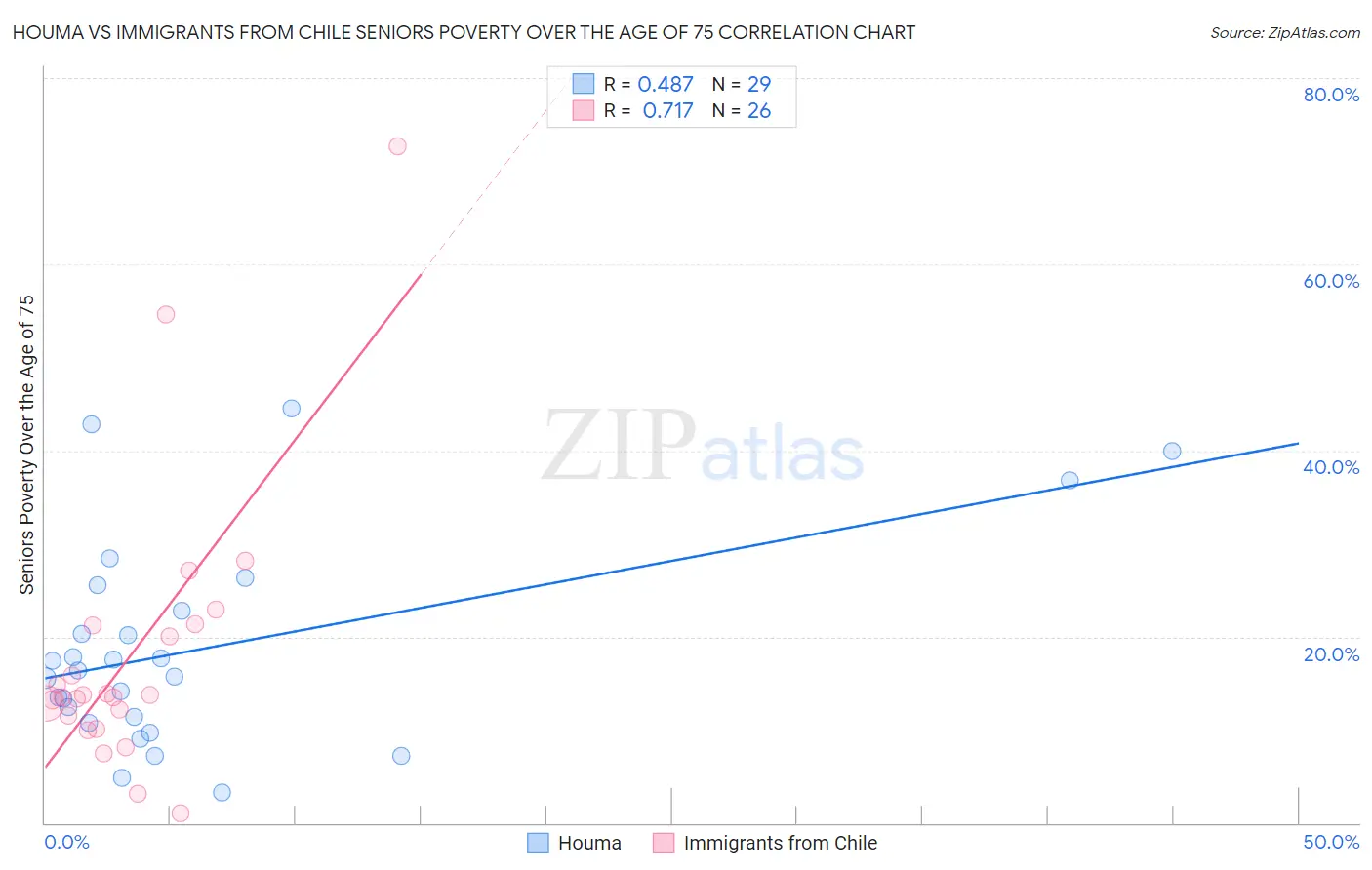 Houma vs Immigrants from Chile Seniors Poverty Over the Age of 75