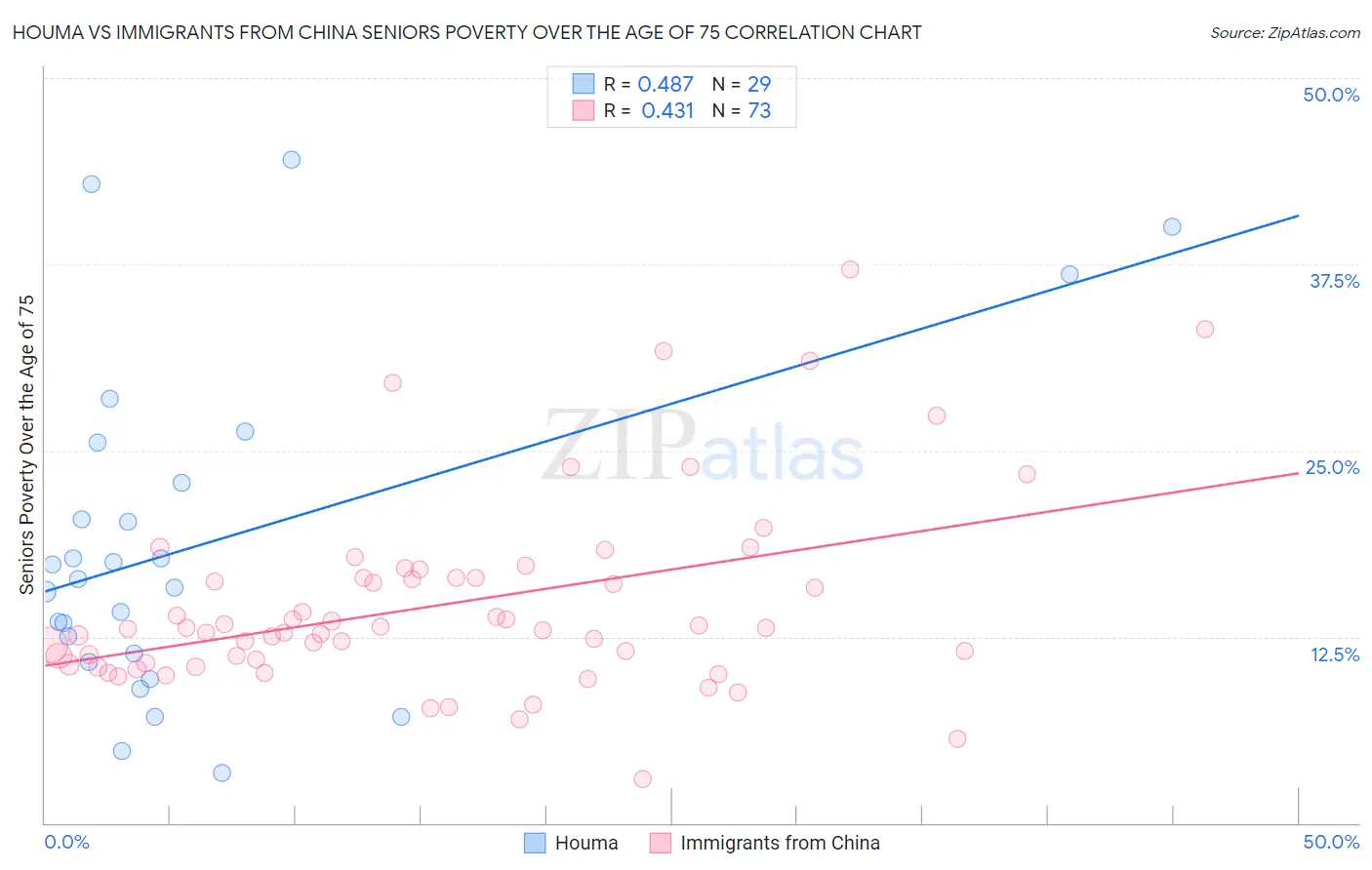 Houma vs Immigrants from China Seniors Poverty Over the Age of 75