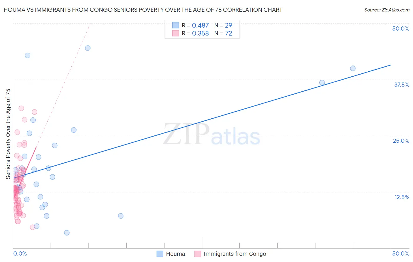 Houma vs Immigrants from Congo Seniors Poverty Over the Age of 75