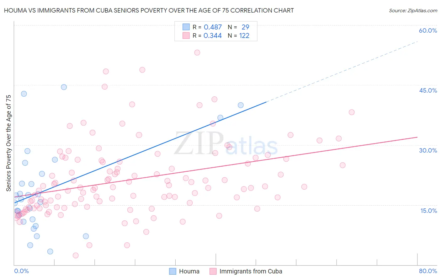 Houma vs Immigrants from Cuba Seniors Poverty Over the Age of 75