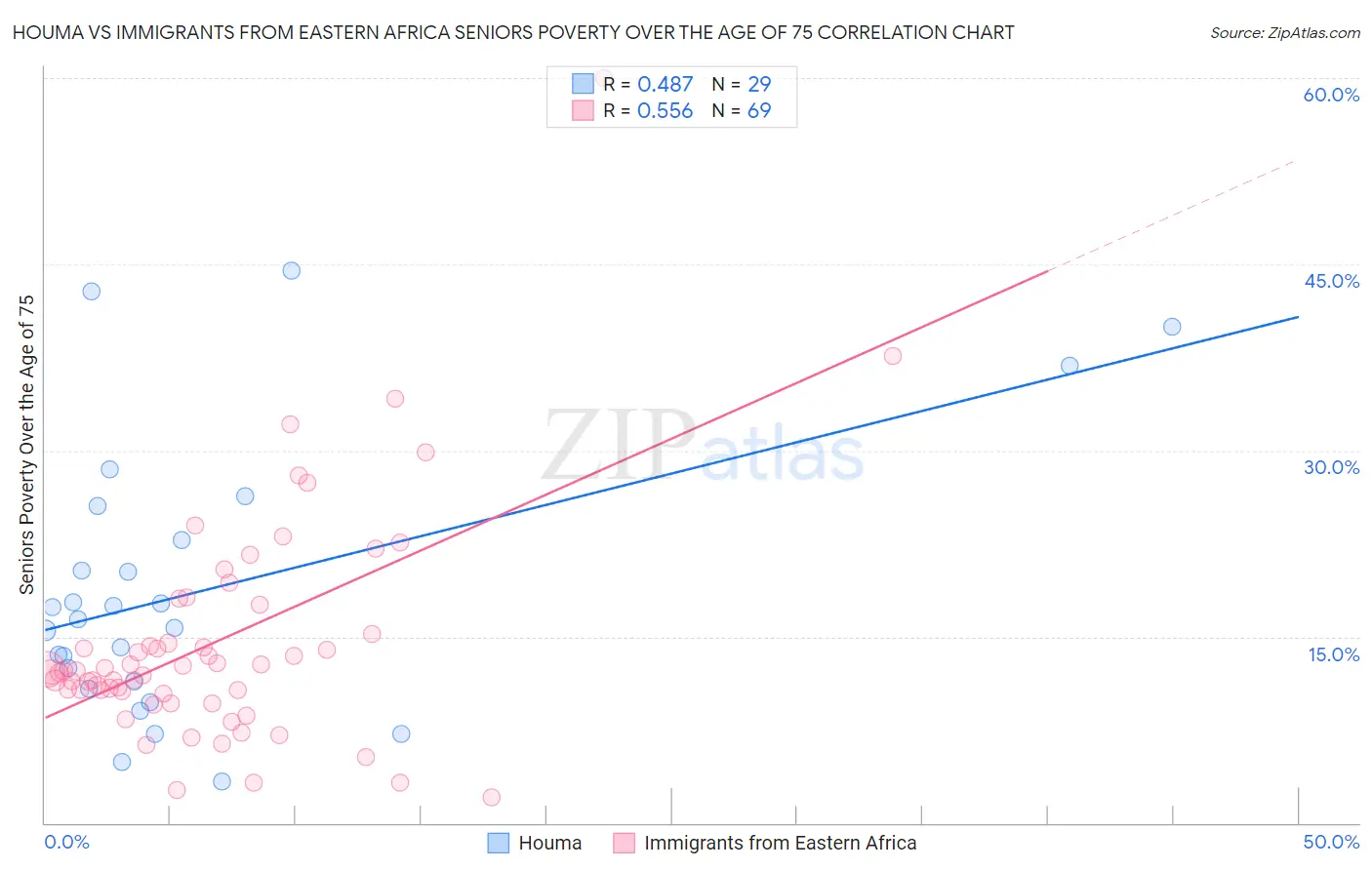 Houma vs Immigrants from Eastern Africa Seniors Poverty Over the Age of 75