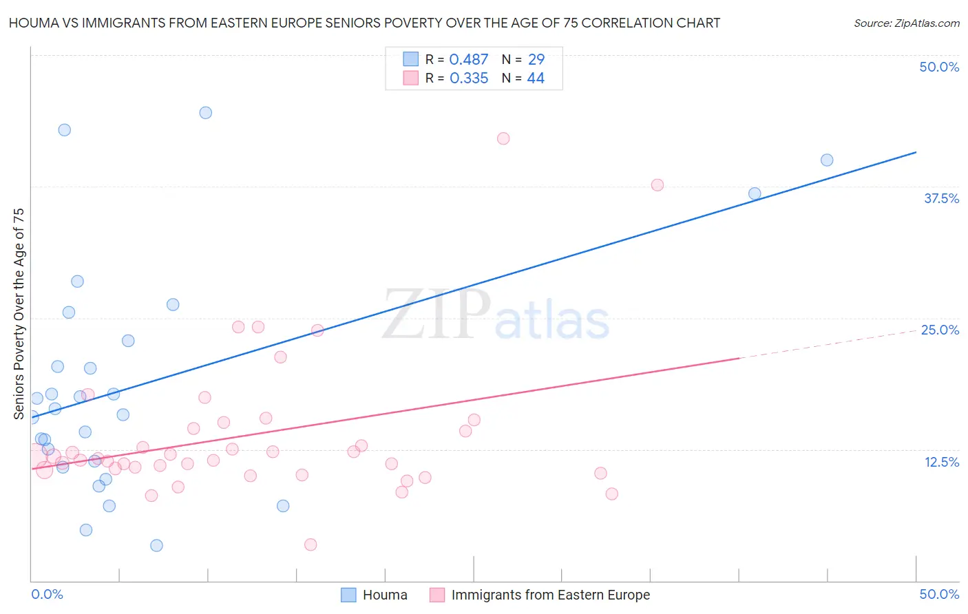 Houma vs Immigrants from Eastern Europe Seniors Poverty Over the Age of 75