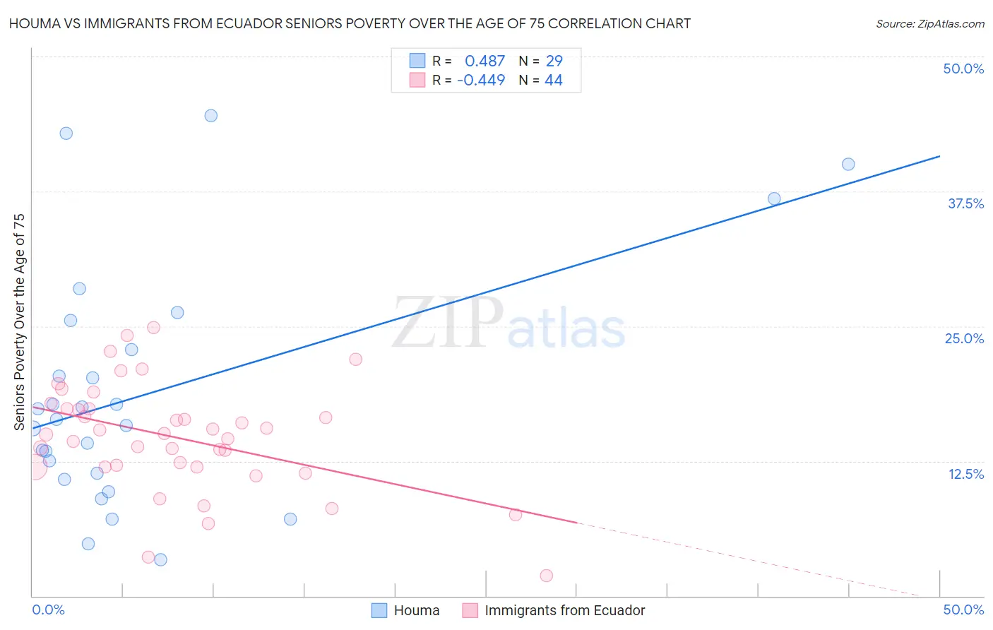 Houma vs Immigrants from Ecuador Seniors Poverty Over the Age of 75