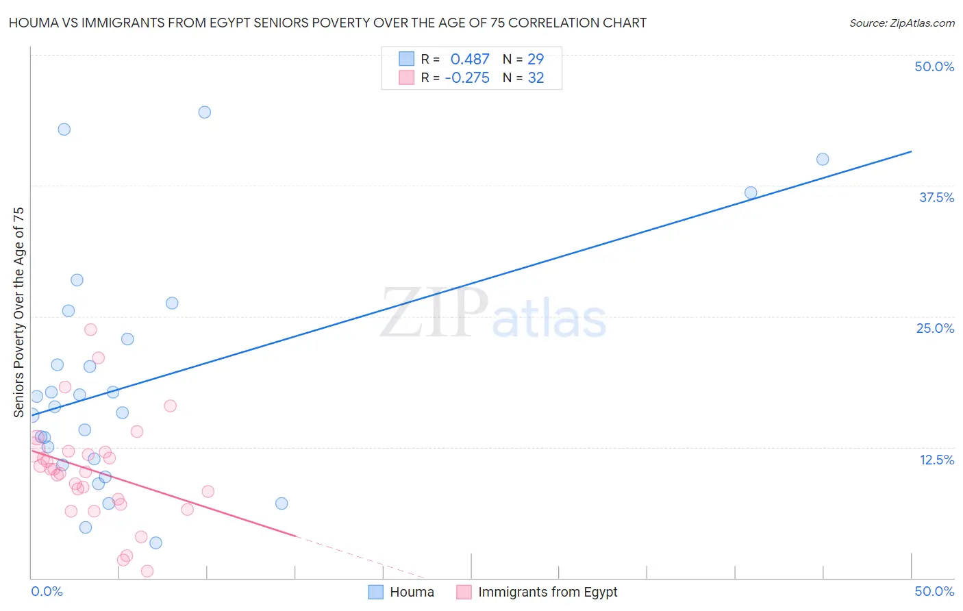 Houma vs Immigrants from Egypt Seniors Poverty Over the Age of 75