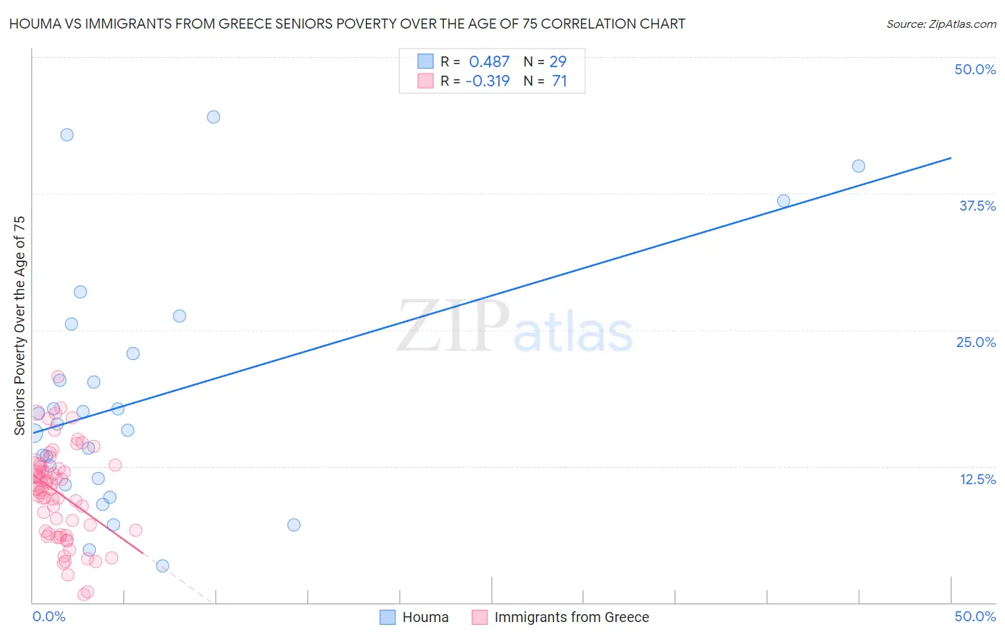 Houma vs Immigrants from Greece Seniors Poverty Over the Age of 75