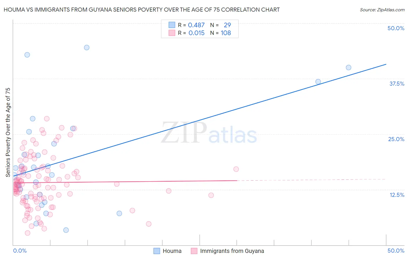 Houma vs Immigrants from Guyana Seniors Poverty Over the Age of 75