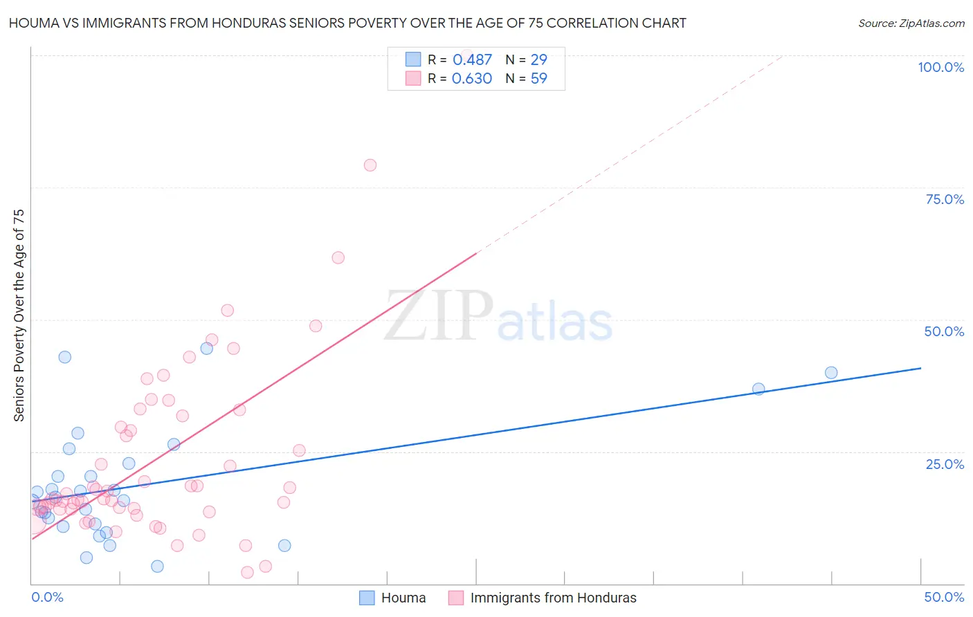 Houma vs Immigrants from Honduras Seniors Poverty Over the Age of 75