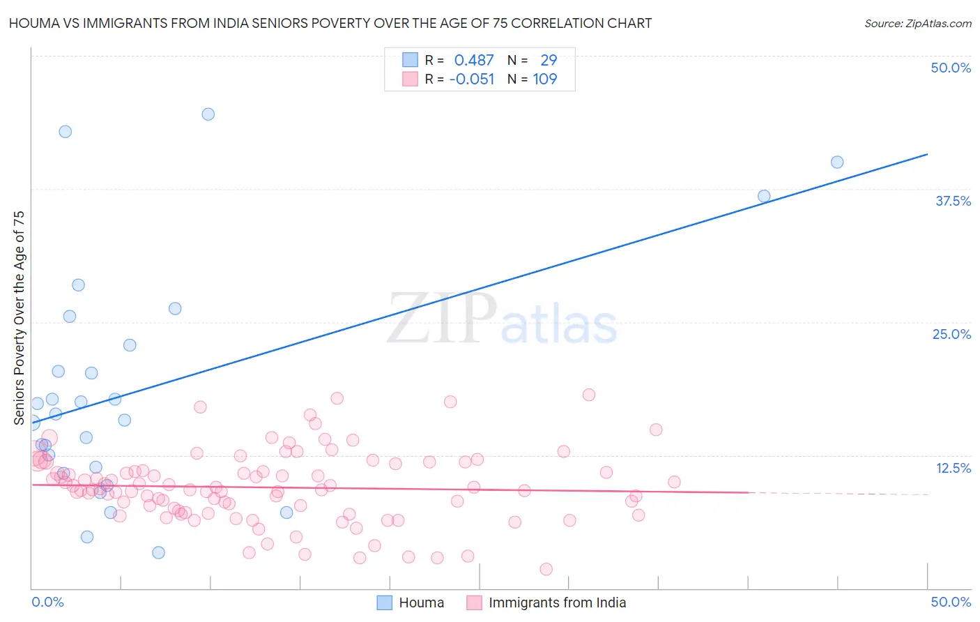 Houma vs Immigrants from India Seniors Poverty Over the Age of 75