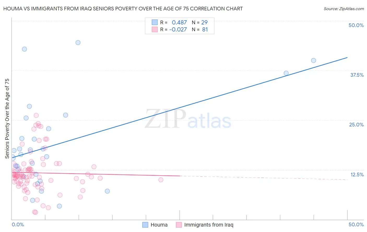 Houma vs Immigrants from Iraq Seniors Poverty Over the Age of 75