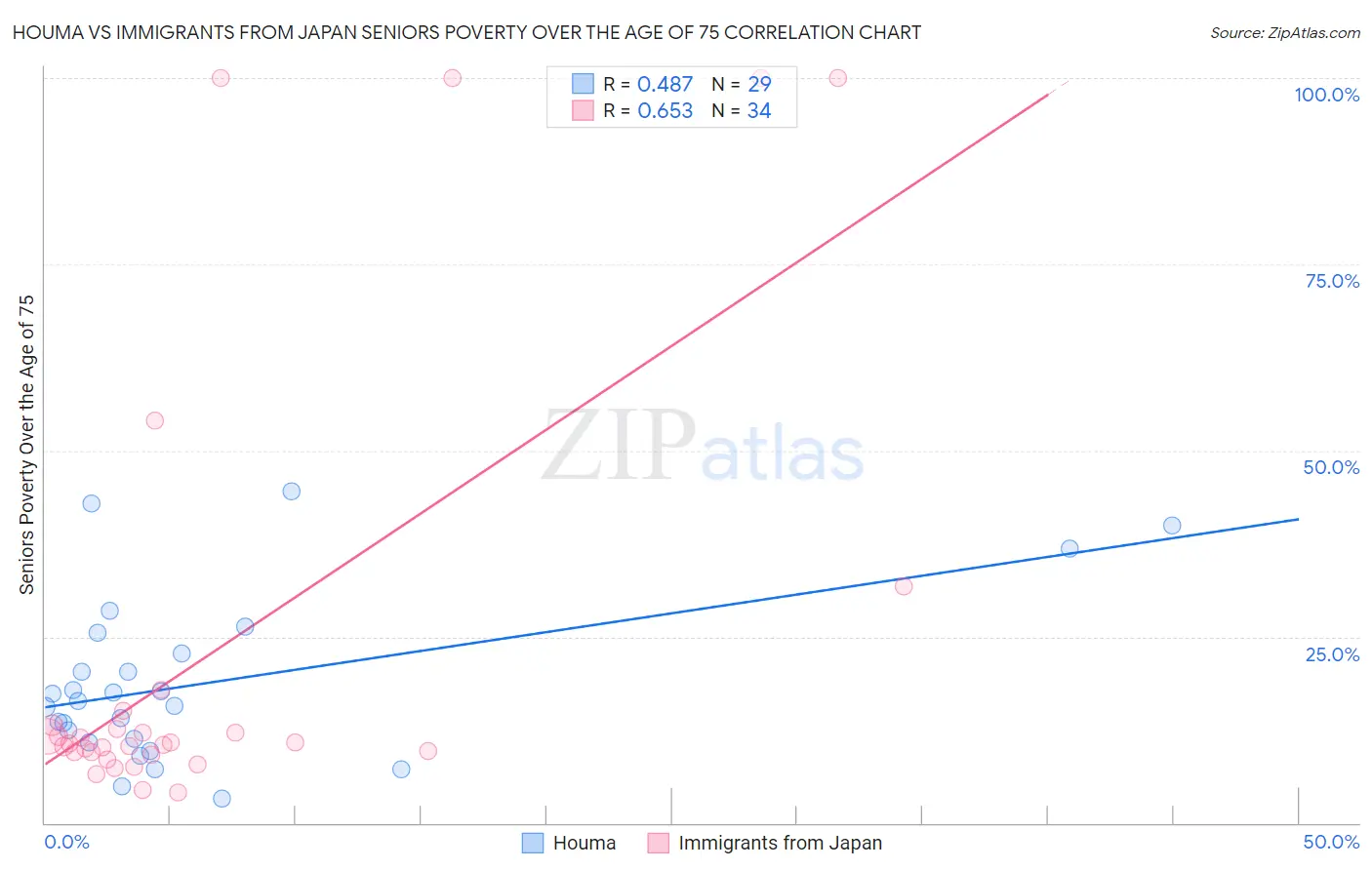 Houma vs Immigrants from Japan Seniors Poverty Over the Age of 75