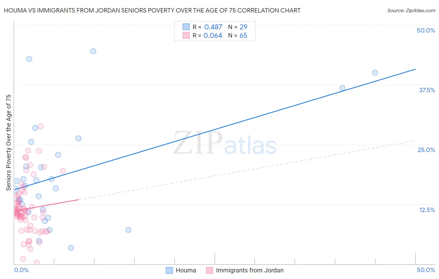 Houma vs Immigrants from Jordan Seniors Poverty Over the Age of 75