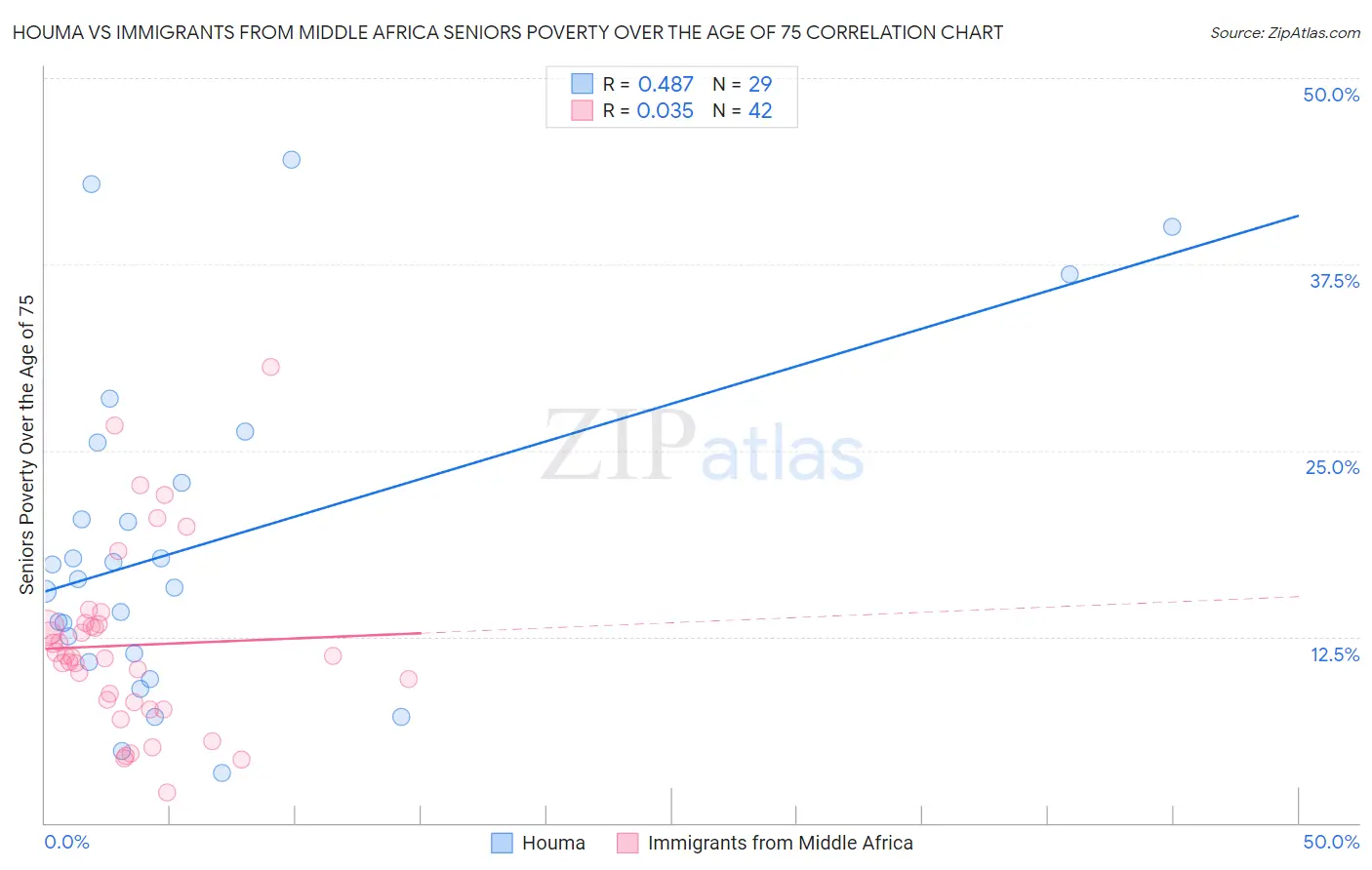 Houma vs Immigrants from Middle Africa Seniors Poverty Over the Age of 75